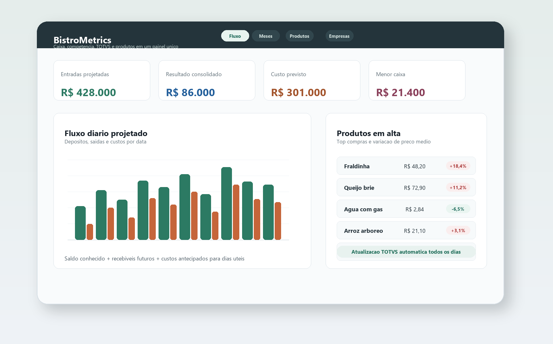 Painel com fluxo de caixa, fechamento mensal e custos de produtos